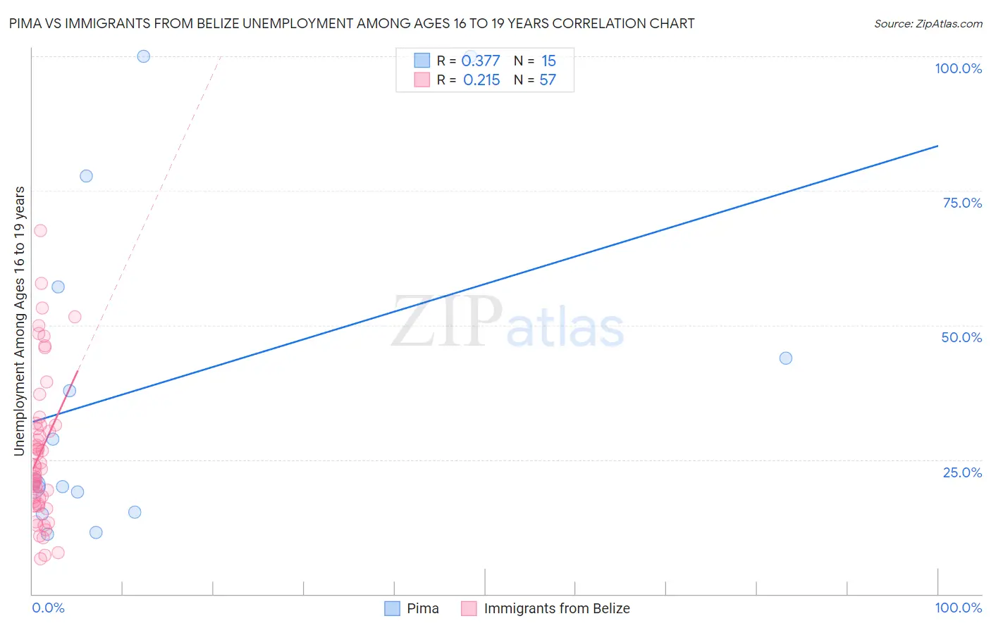 Pima vs Immigrants from Belize Unemployment Among Ages 16 to 19 years