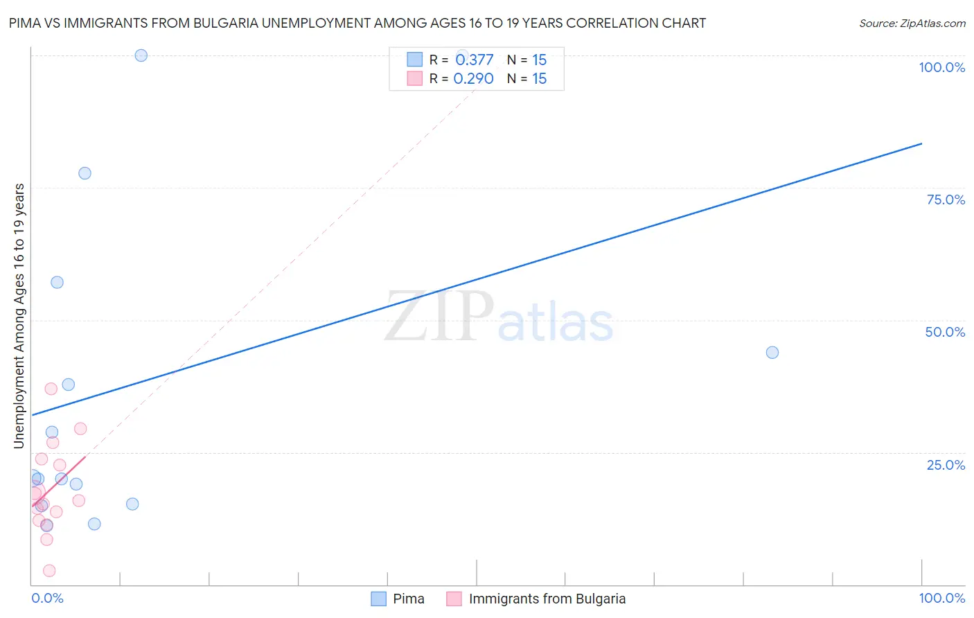 Pima vs Immigrants from Bulgaria Unemployment Among Ages 16 to 19 years