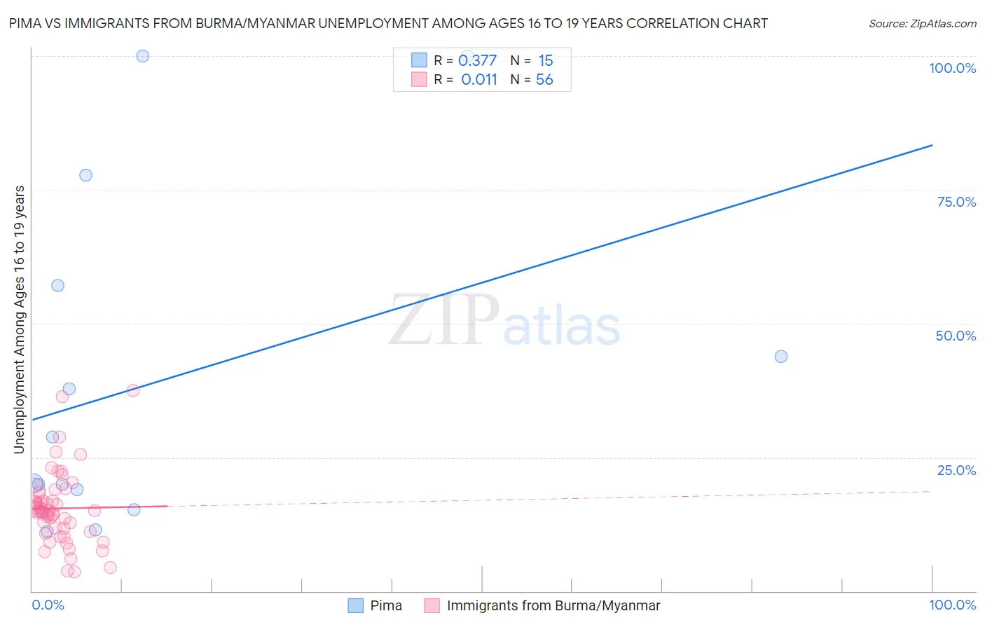 Pima vs Immigrants from Burma/Myanmar Unemployment Among Ages 16 to 19 years