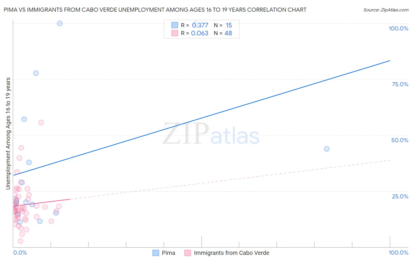 Pima vs Immigrants from Cabo Verde Unemployment Among Ages 16 to 19 years