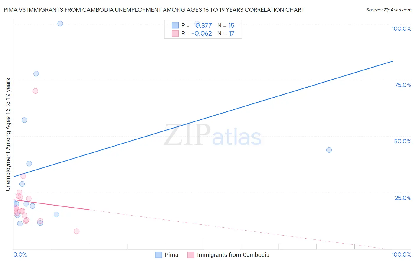 Pima vs Immigrants from Cambodia Unemployment Among Ages 16 to 19 years