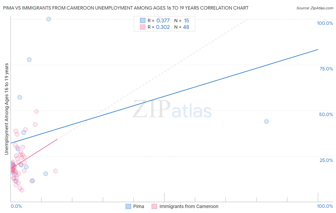 Pima vs Immigrants from Cameroon Unemployment Among Ages 16 to 19 years