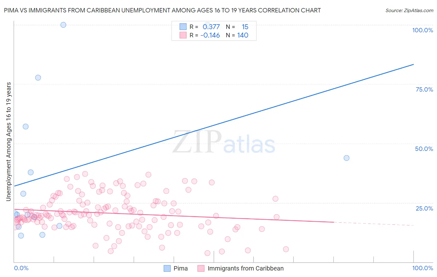 Pima vs Immigrants from Caribbean Unemployment Among Ages 16 to 19 years