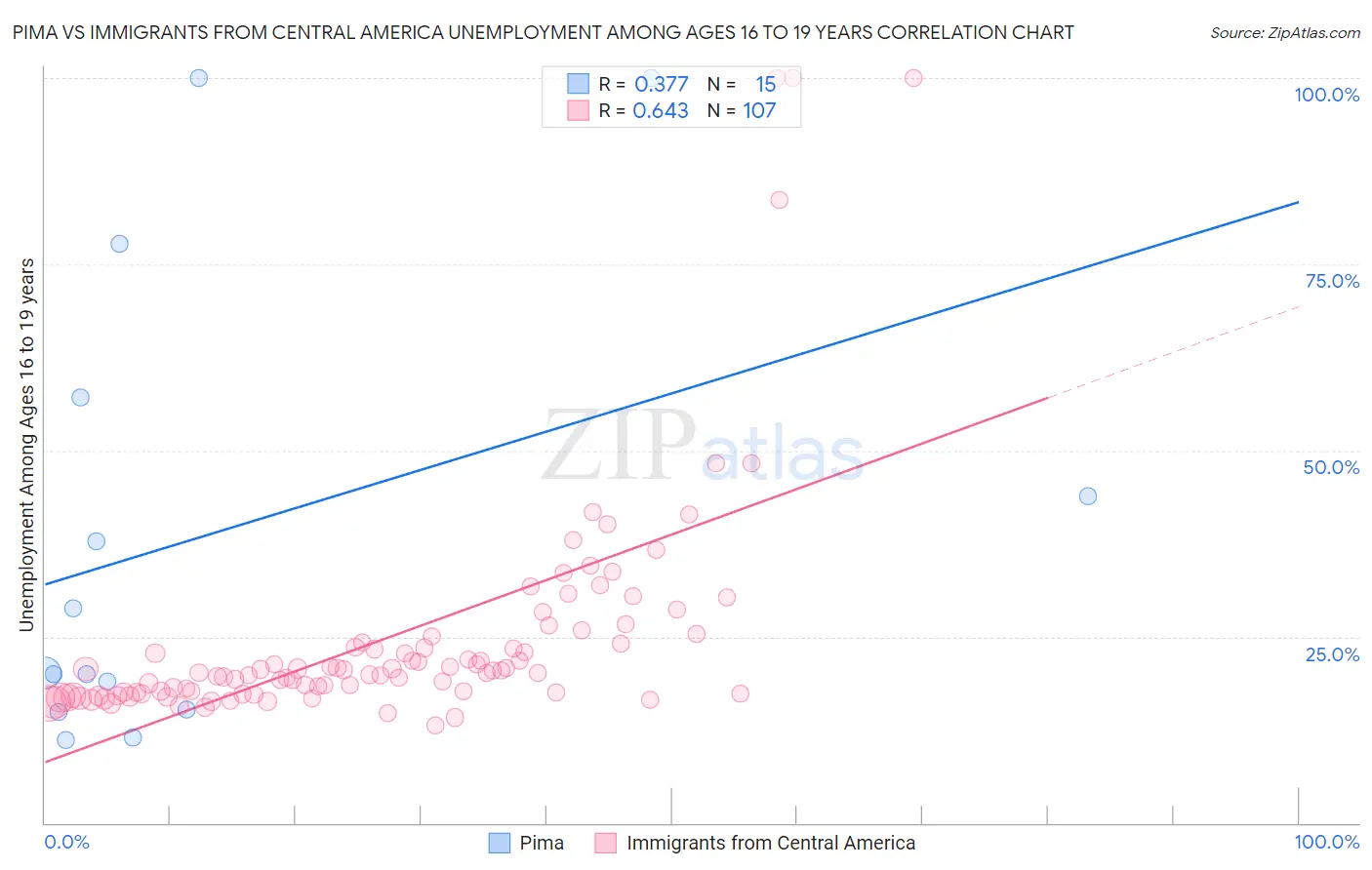 Pima vs Immigrants from Central America Unemployment Among Ages 16 to 19 years