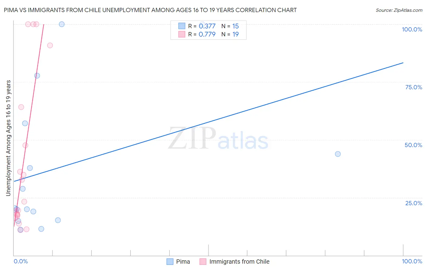 Pima vs Immigrants from Chile Unemployment Among Ages 16 to 19 years