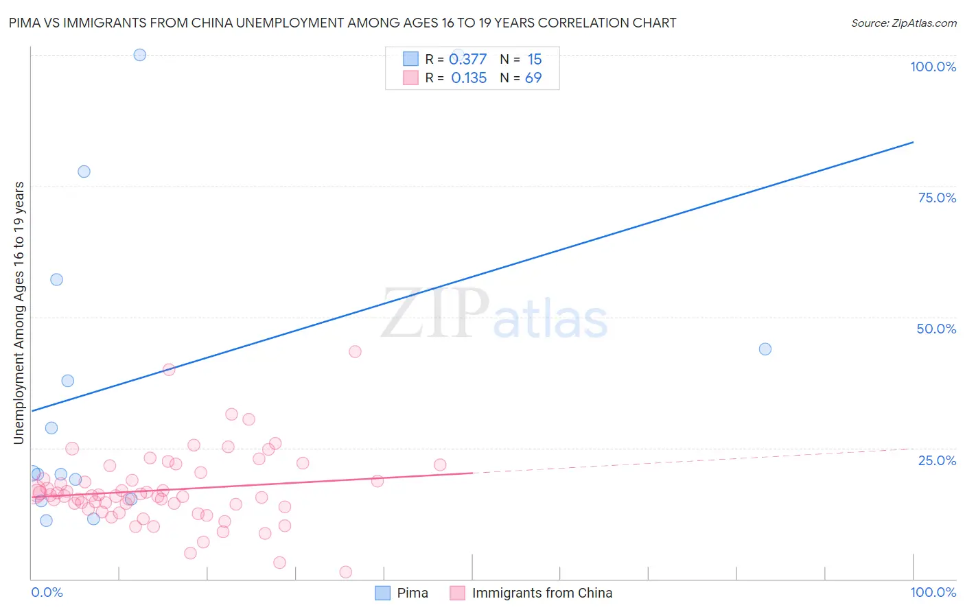 Pima vs Immigrants from China Unemployment Among Ages 16 to 19 years