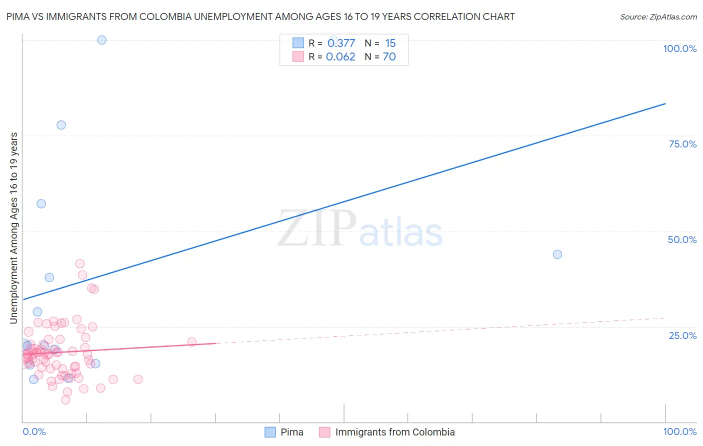 Pima vs Immigrants from Colombia Unemployment Among Ages 16 to 19 years