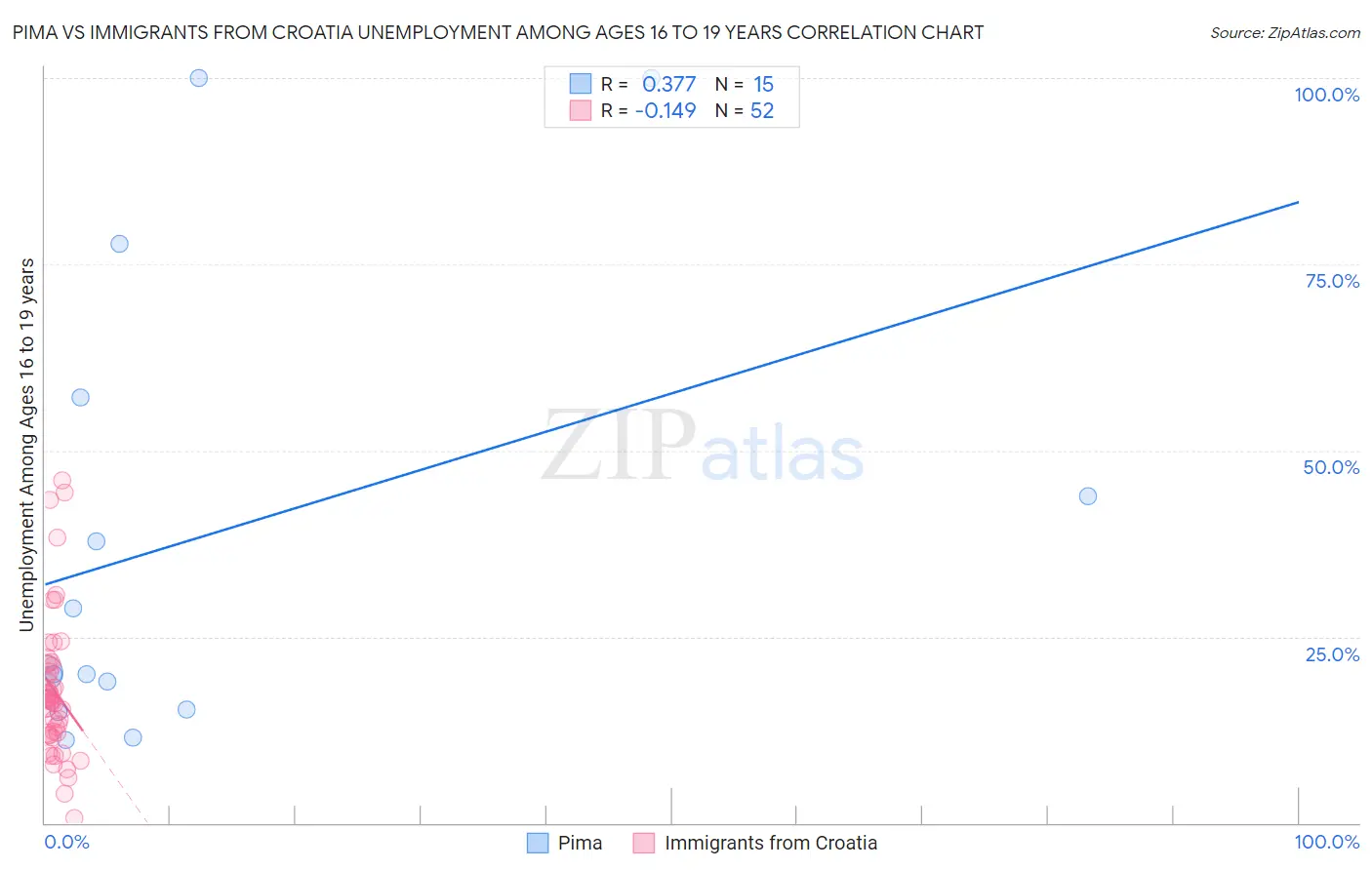 Pima vs Immigrants from Croatia Unemployment Among Ages 16 to 19 years