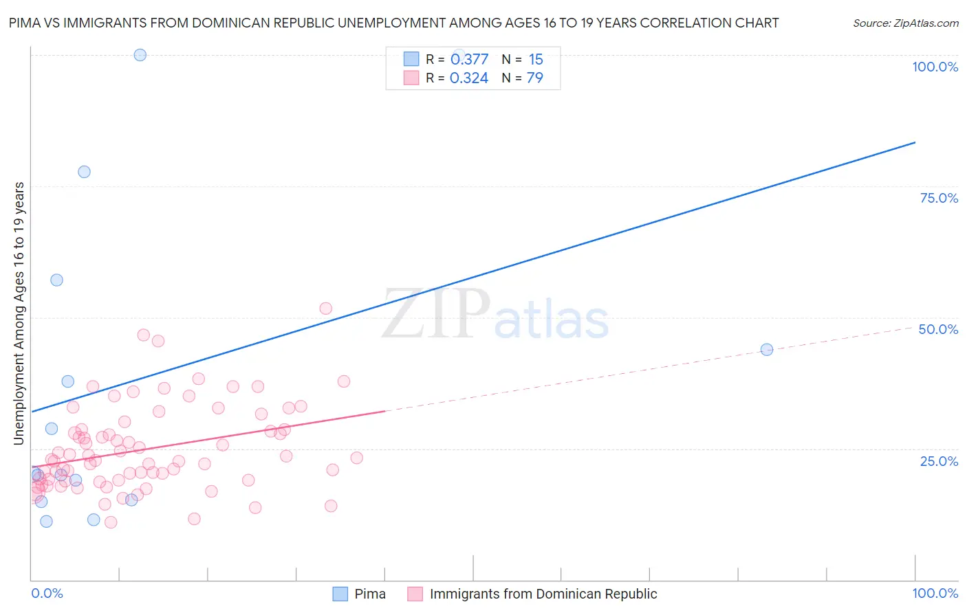 Pima vs Immigrants from Dominican Republic Unemployment Among Ages 16 to 19 years