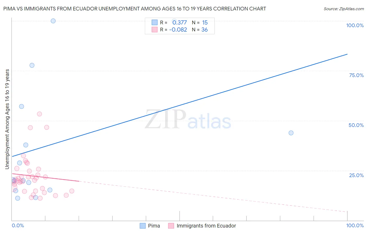 Pima vs Immigrants from Ecuador Unemployment Among Ages 16 to 19 years