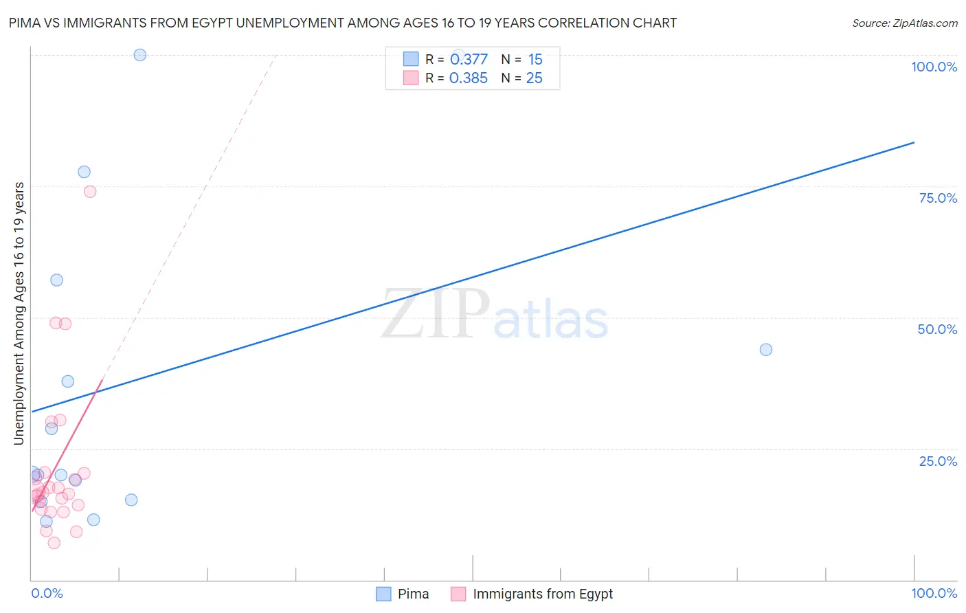 Pima vs Immigrants from Egypt Unemployment Among Ages 16 to 19 years