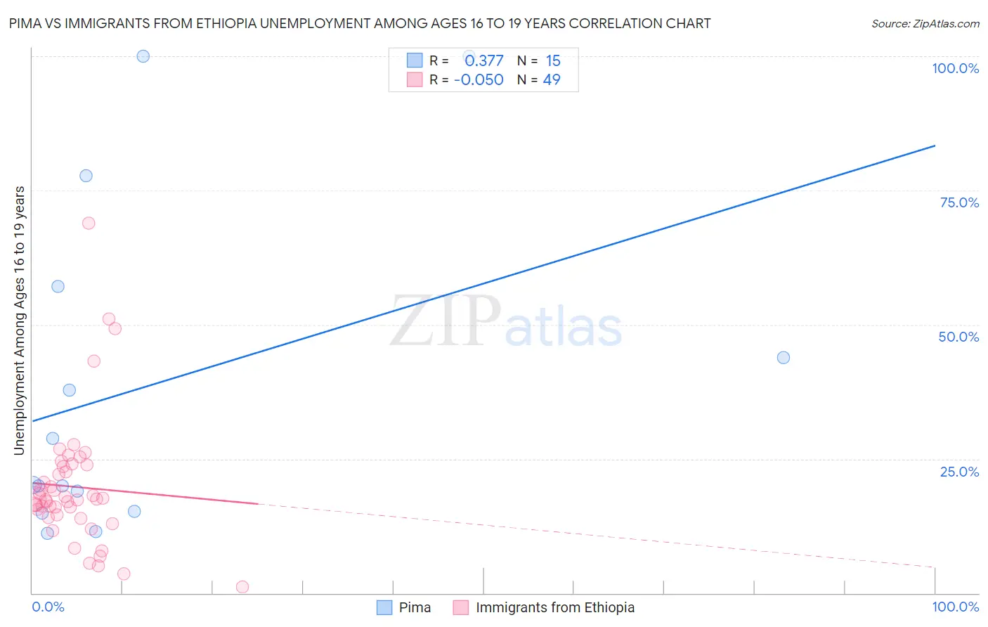 Pima vs Immigrants from Ethiopia Unemployment Among Ages 16 to 19 years
