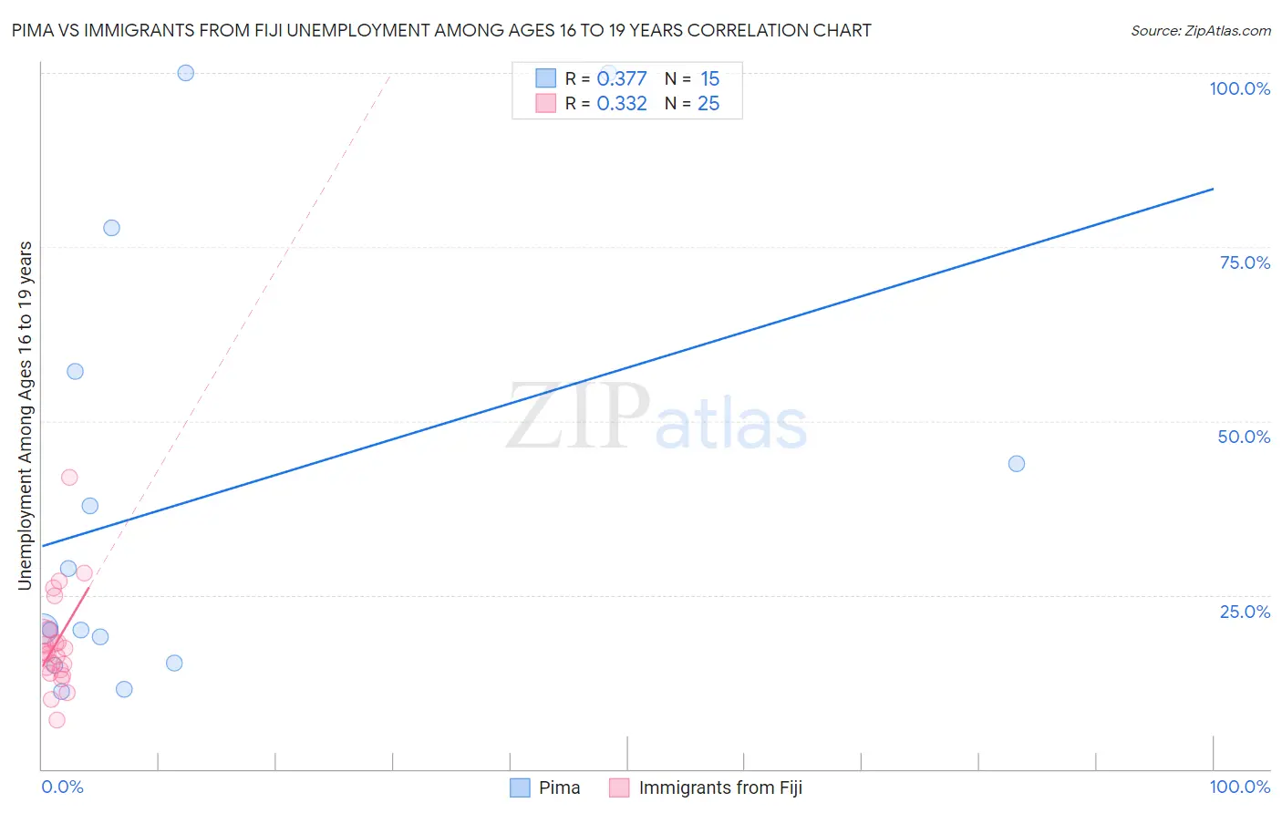 Pima vs Immigrants from Fiji Unemployment Among Ages 16 to 19 years