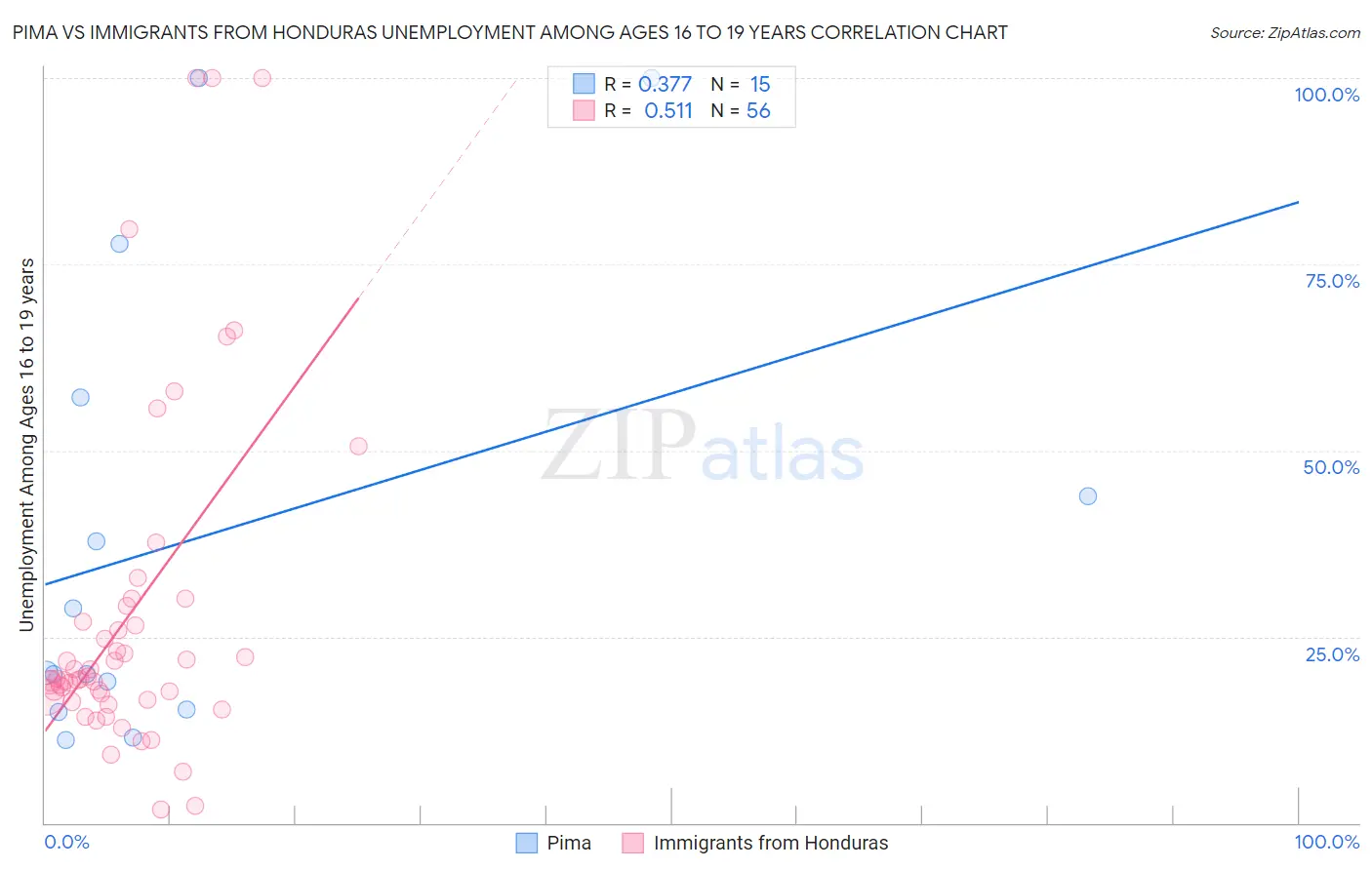 Pima vs Immigrants from Honduras Unemployment Among Ages 16 to 19 years