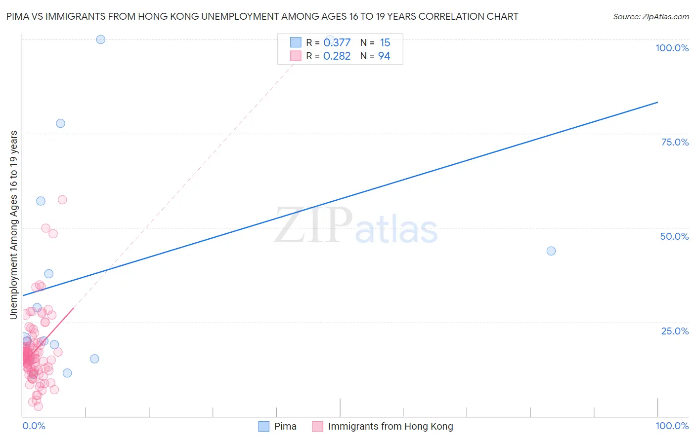 Pima vs Immigrants from Hong Kong Unemployment Among Ages 16 to 19 years