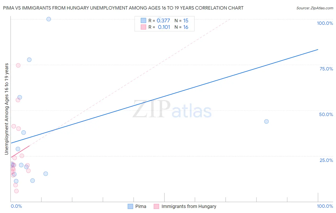 Pima vs Immigrants from Hungary Unemployment Among Ages 16 to 19 years