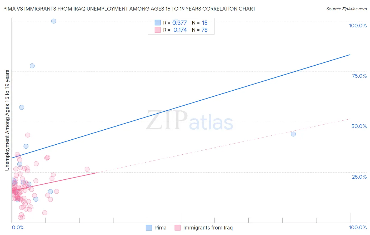 Pima vs Immigrants from Iraq Unemployment Among Ages 16 to 19 years
