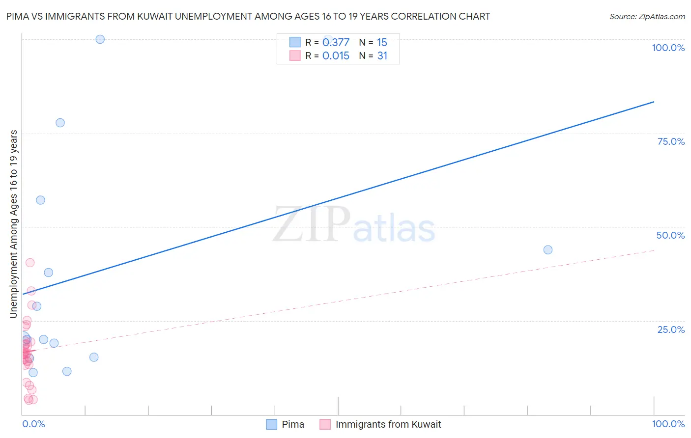 Pima vs Immigrants from Kuwait Unemployment Among Ages 16 to 19 years