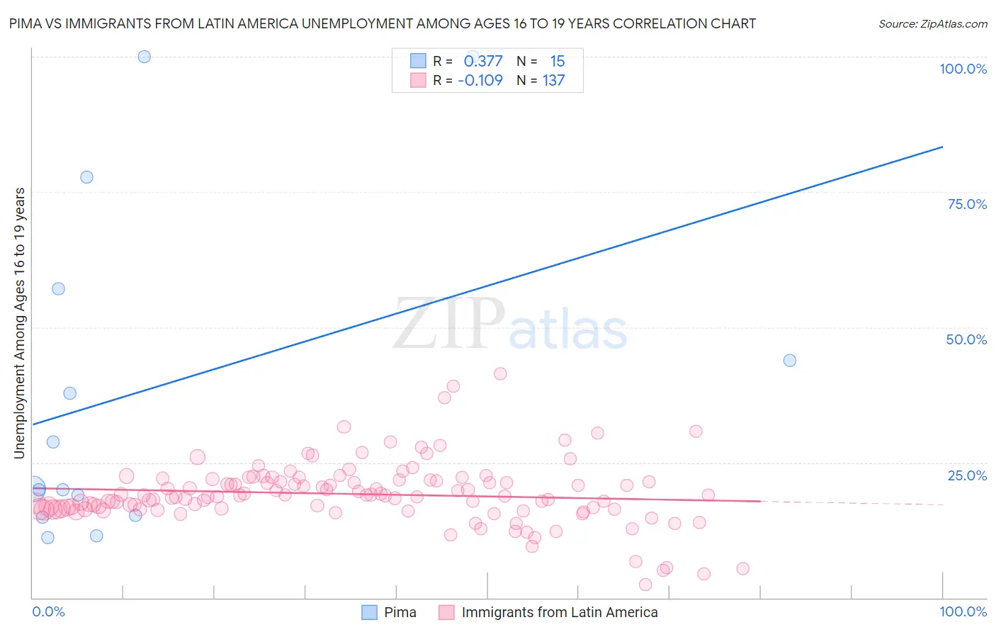 Pima vs Immigrants from Latin America Unemployment Among Ages 16 to 19 years