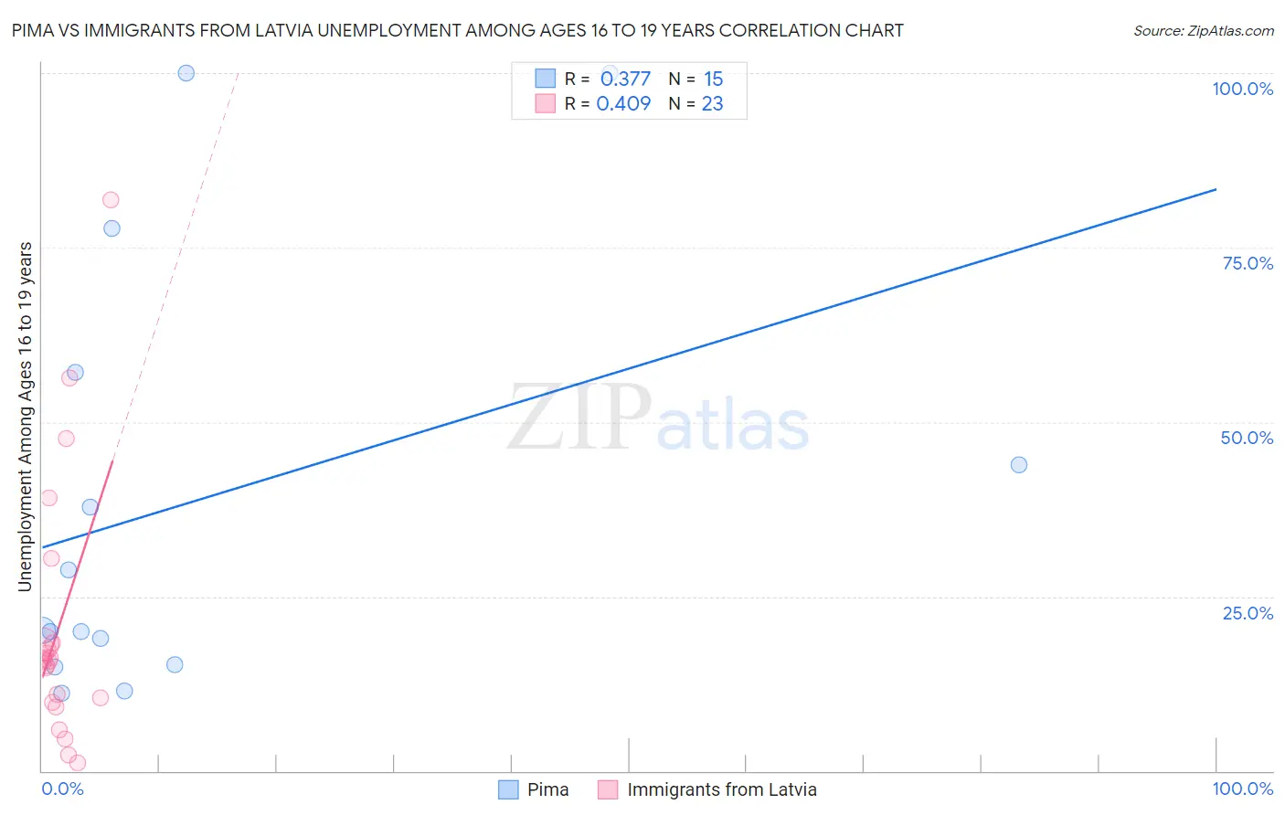 Pima vs Immigrants from Latvia Unemployment Among Ages 16 to 19 years