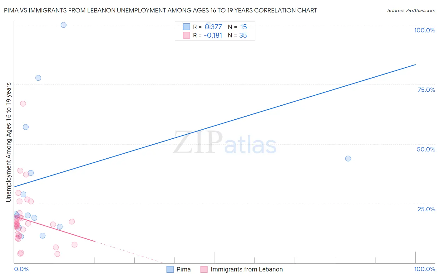 Pima vs Immigrants from Lebanon Unemployment Among Ages 16 to 19 years