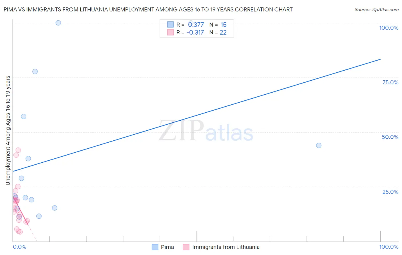 Pima vs Immigrants from Lithuania Unemployment Among Ages 16 to 19 years