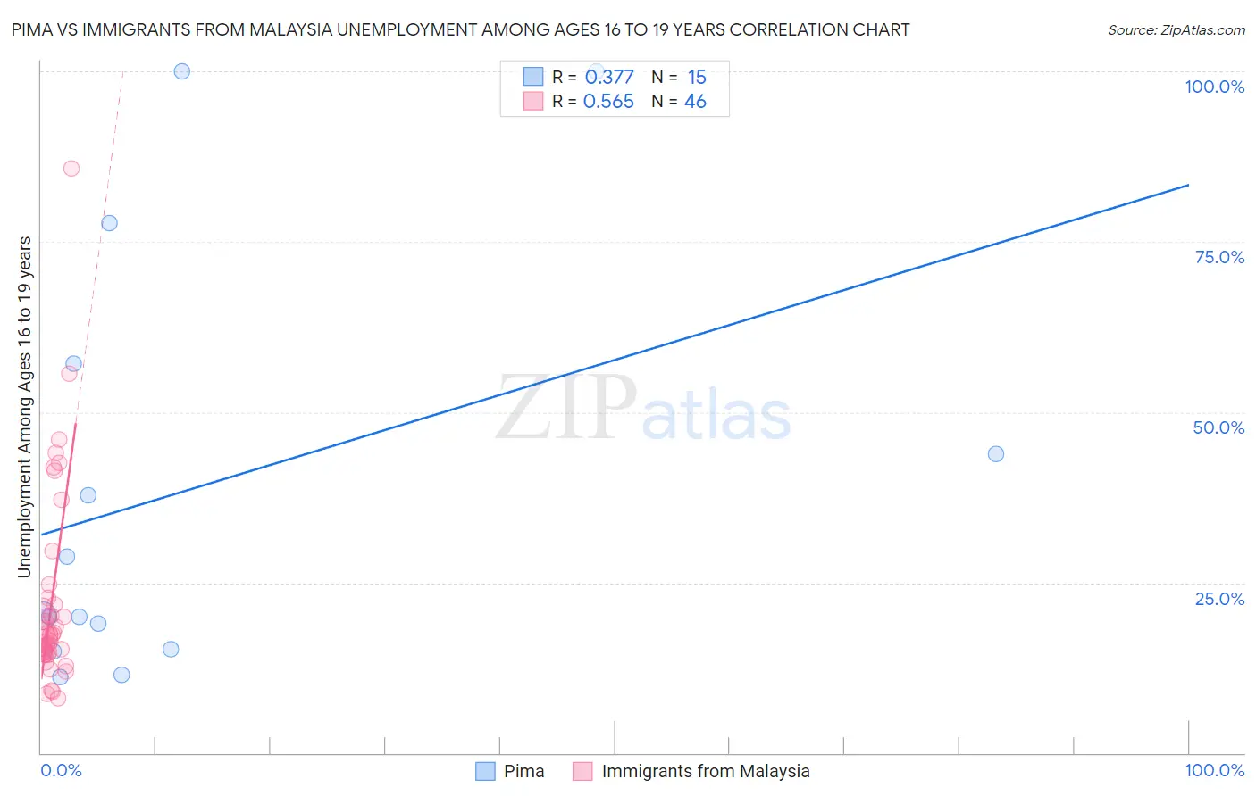 Pima vs Immigrants from Malaysia Unemployment Among Ages 16 to 19 years