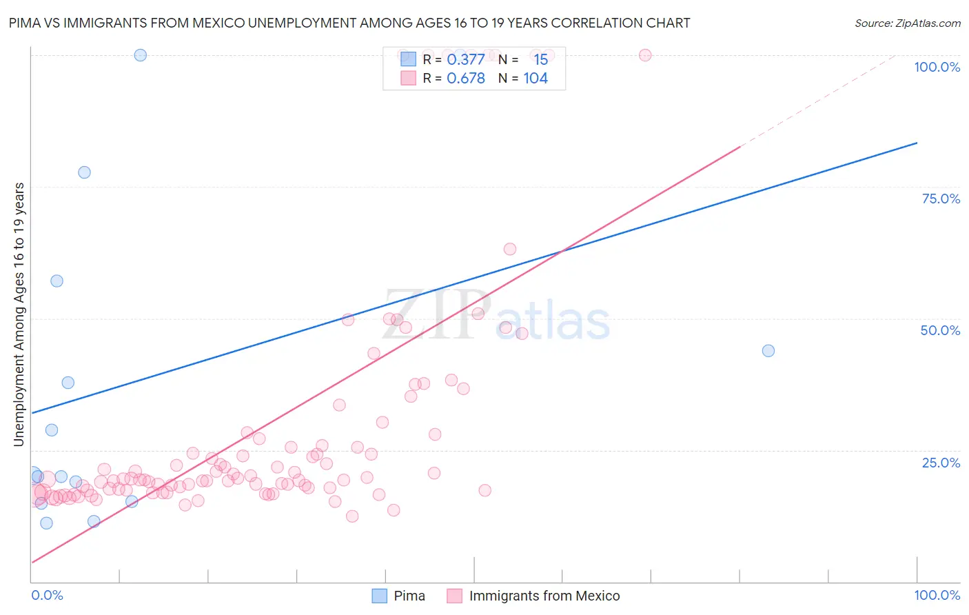 Pima vs Immigrants from Mexico Unemployment Among Ages 16 to 19 years