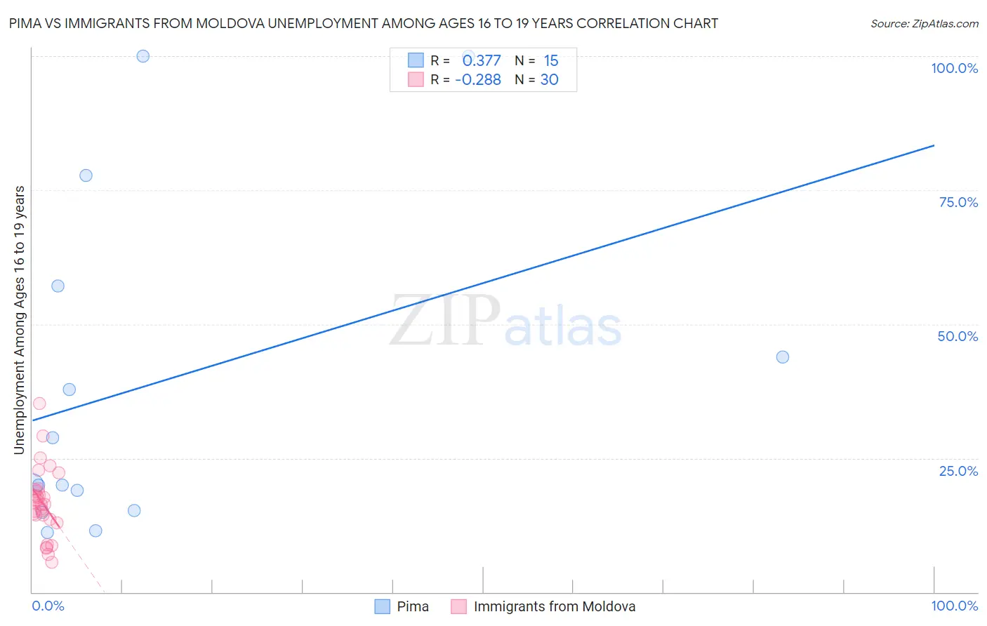 Pima vs Immigrants from Moldova Unemployment Among Ages 16 to 19 years