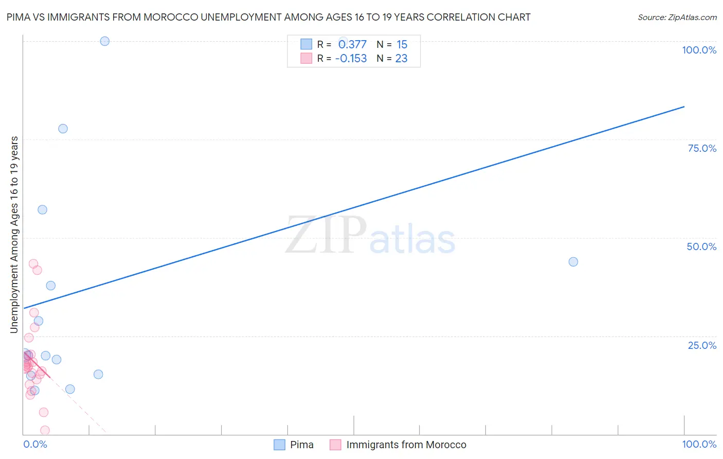 Pima vs Immigrants from Morocco Unemployment Among Ages 16 to 19 years