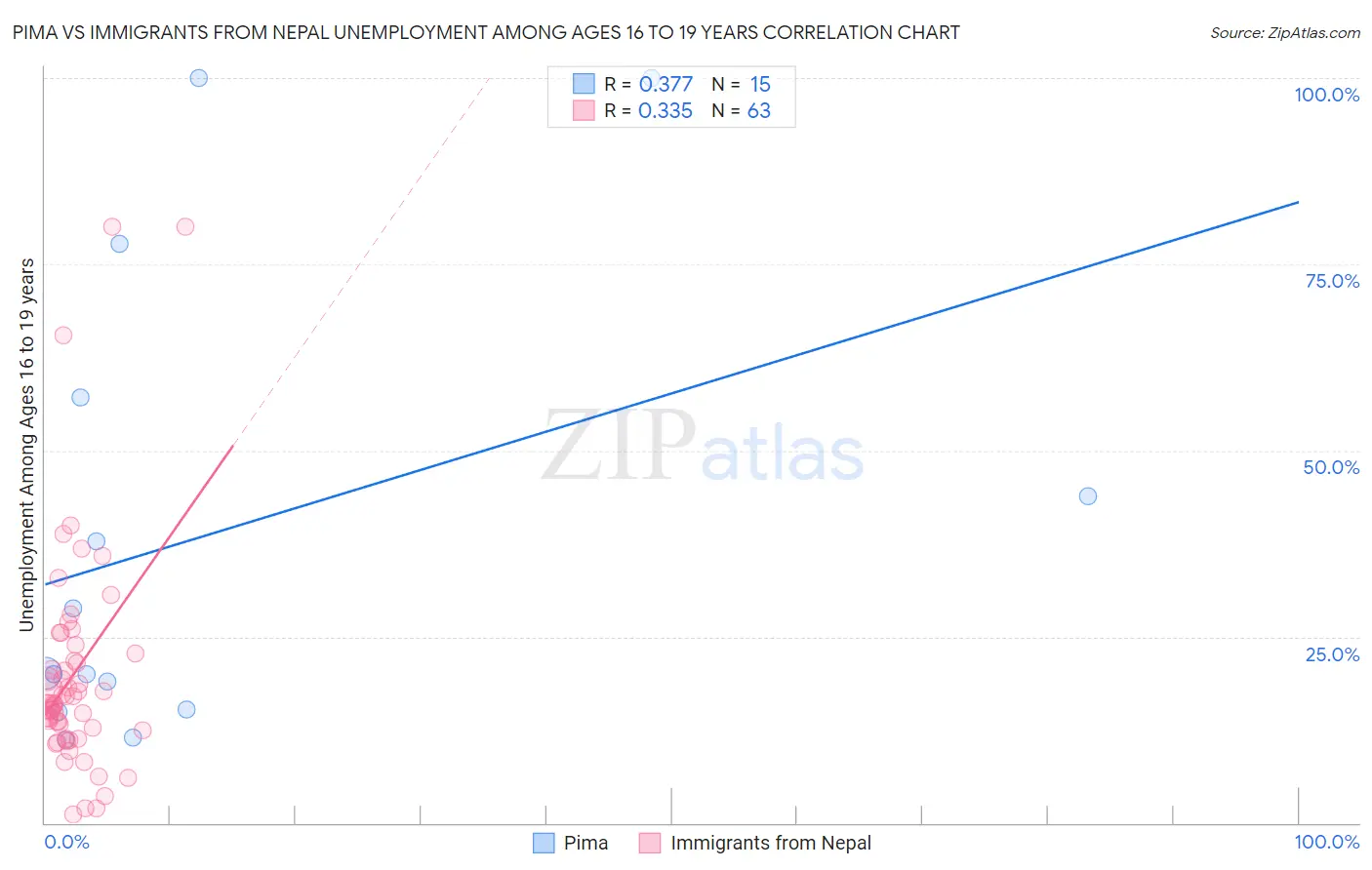 Pima vs Immigrants from Nepal Unemployment Among Ages 16 to 19 years