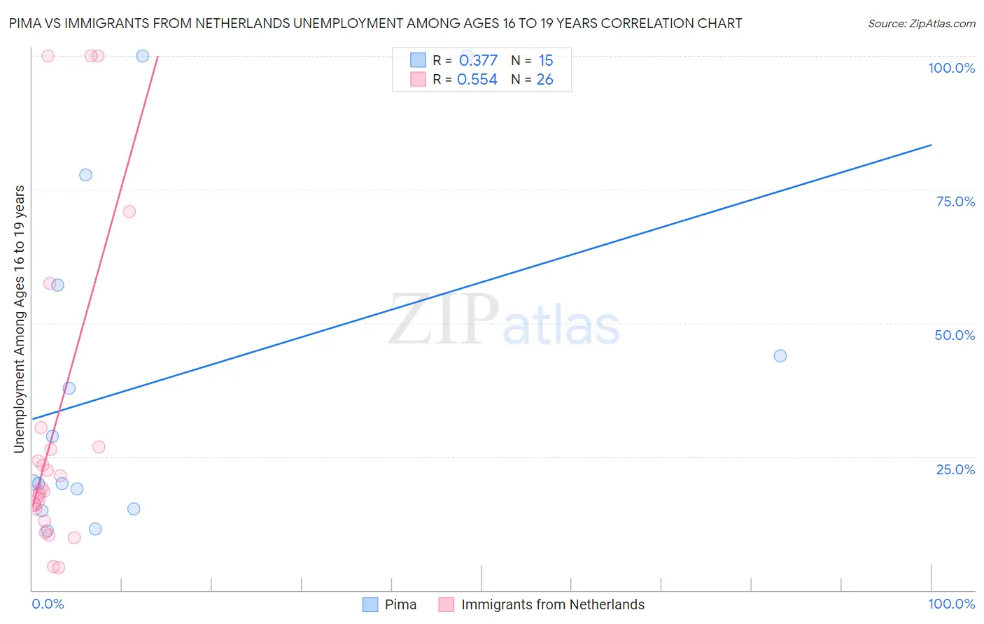 Pima vs Immigrants from Netherlands Unemployment Among Ages 16 to 19 years