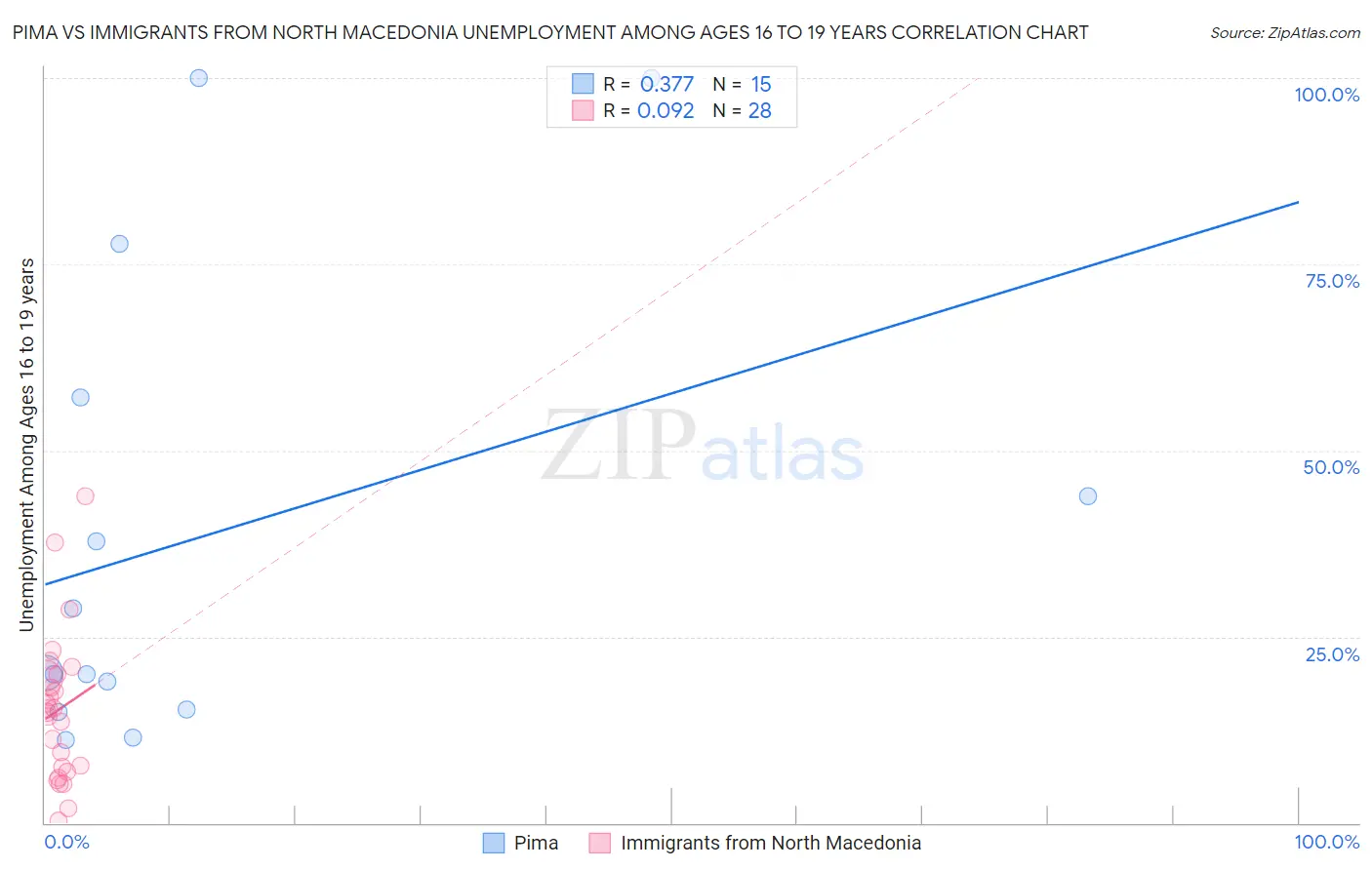 Pima vs Immigrants from North Macedonia Unemployment Among Ages 16 to 19 years