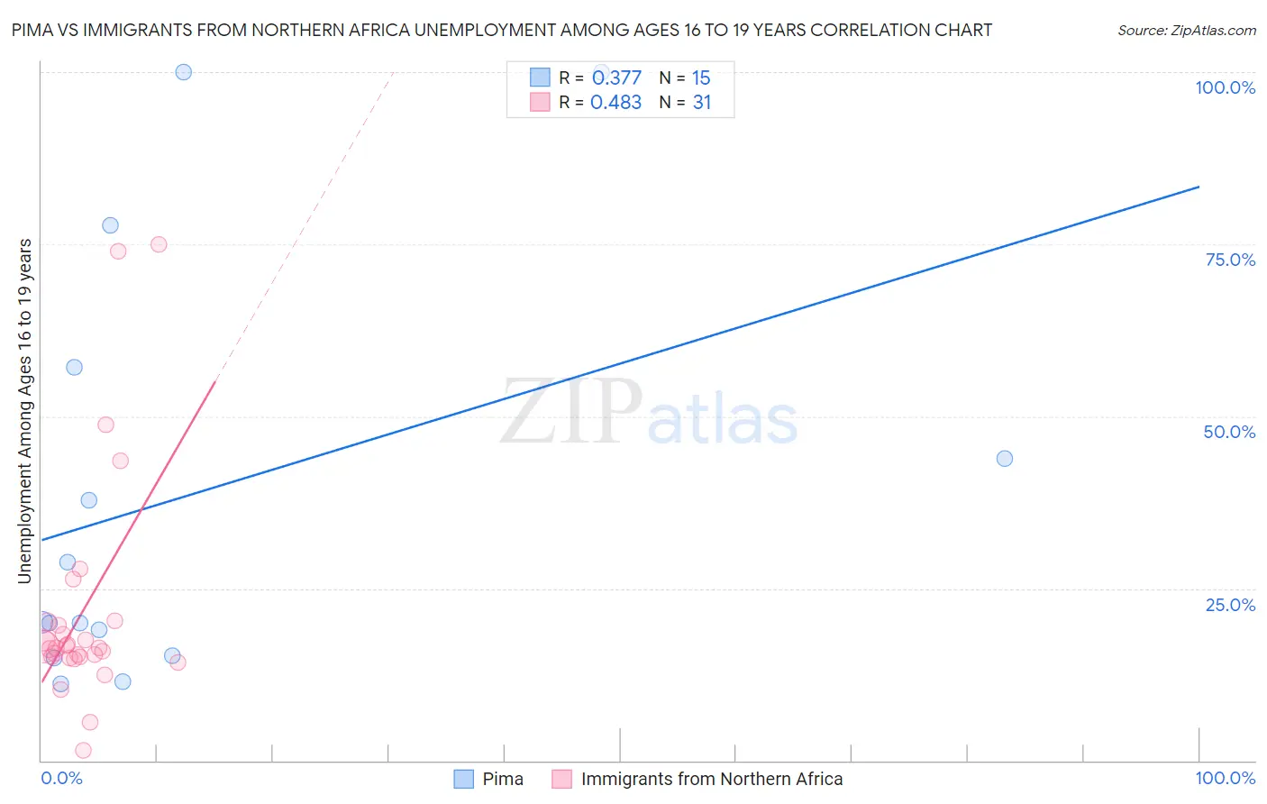 Pima vs Immigrants from Northern Africa Unemployment Among Ages 16 to 19 years