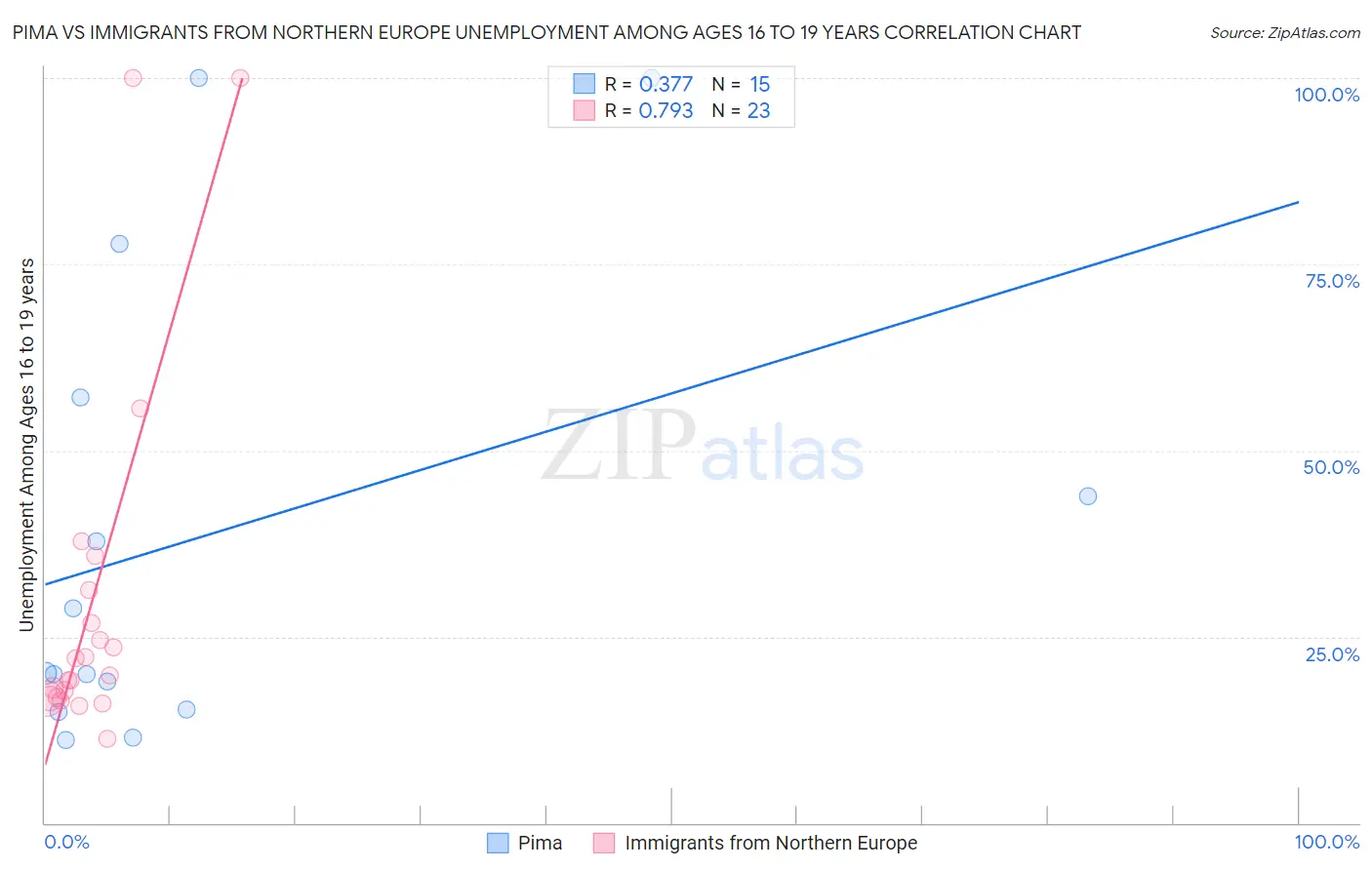 Pima vs Immigrants from Northern Europe Unemployment Among Ages 16 to 19 years