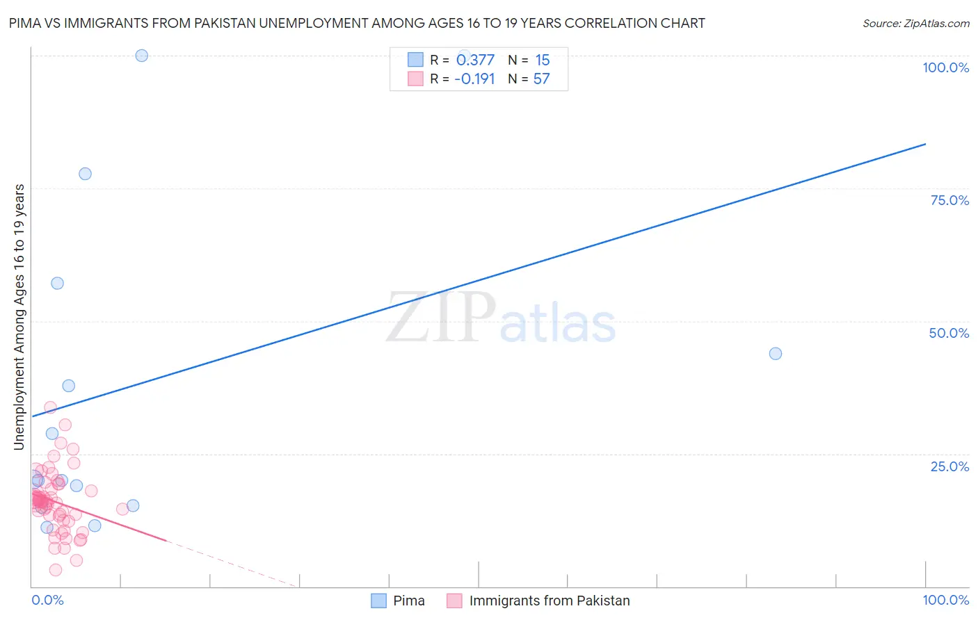 Pima vs Immigrants from Pakistan Unemployment Among Ages 16 to 19 years