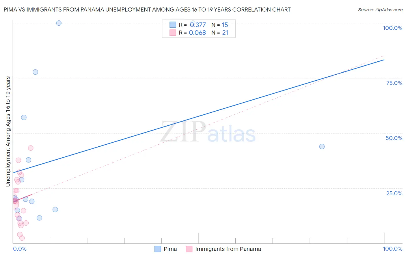 Pima vs Immigrants from Panama Unemployment Among Ages 16 to 19 years