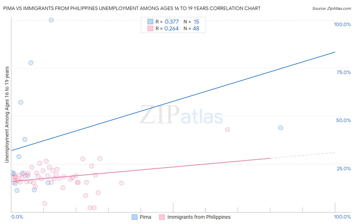 Pima vs Immigrants from Philippines Unemployment Among Ages 16 to 19 years