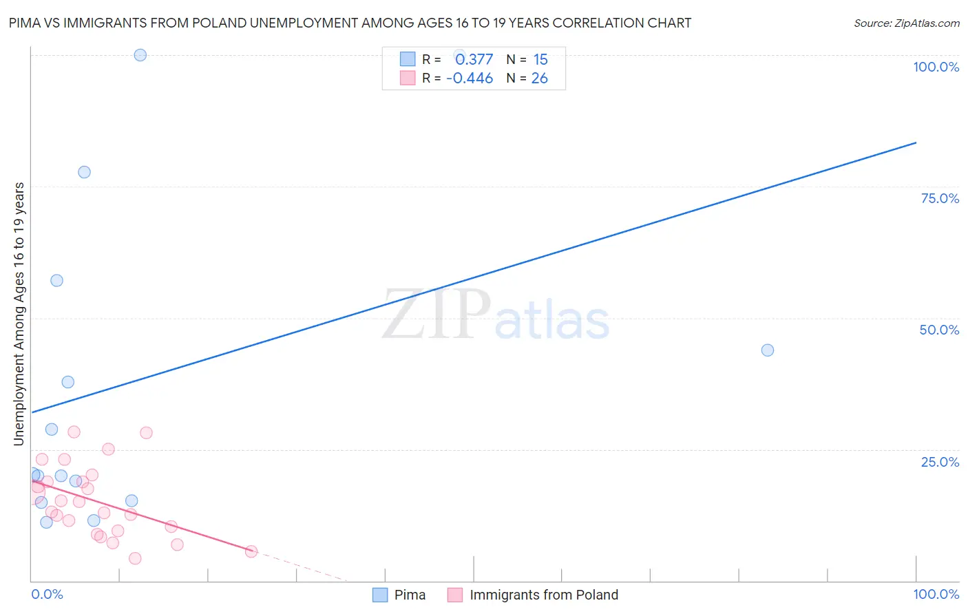 Pima vs Immigrants from Poland Unemployment Among Ages 16 to 19 years