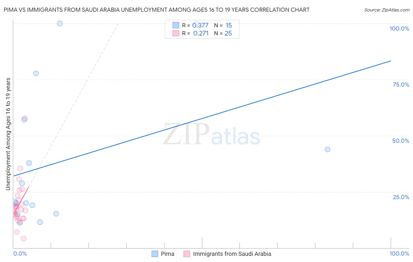 Pima vs Immigrants from Saudi Arabia Unemployment Among Ages 16 to 19 years