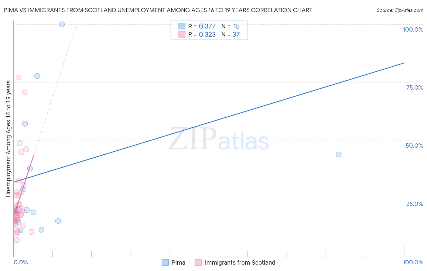 Pima vs Immigrants from Scotland Unemployment Among Ages 16 to 19 years