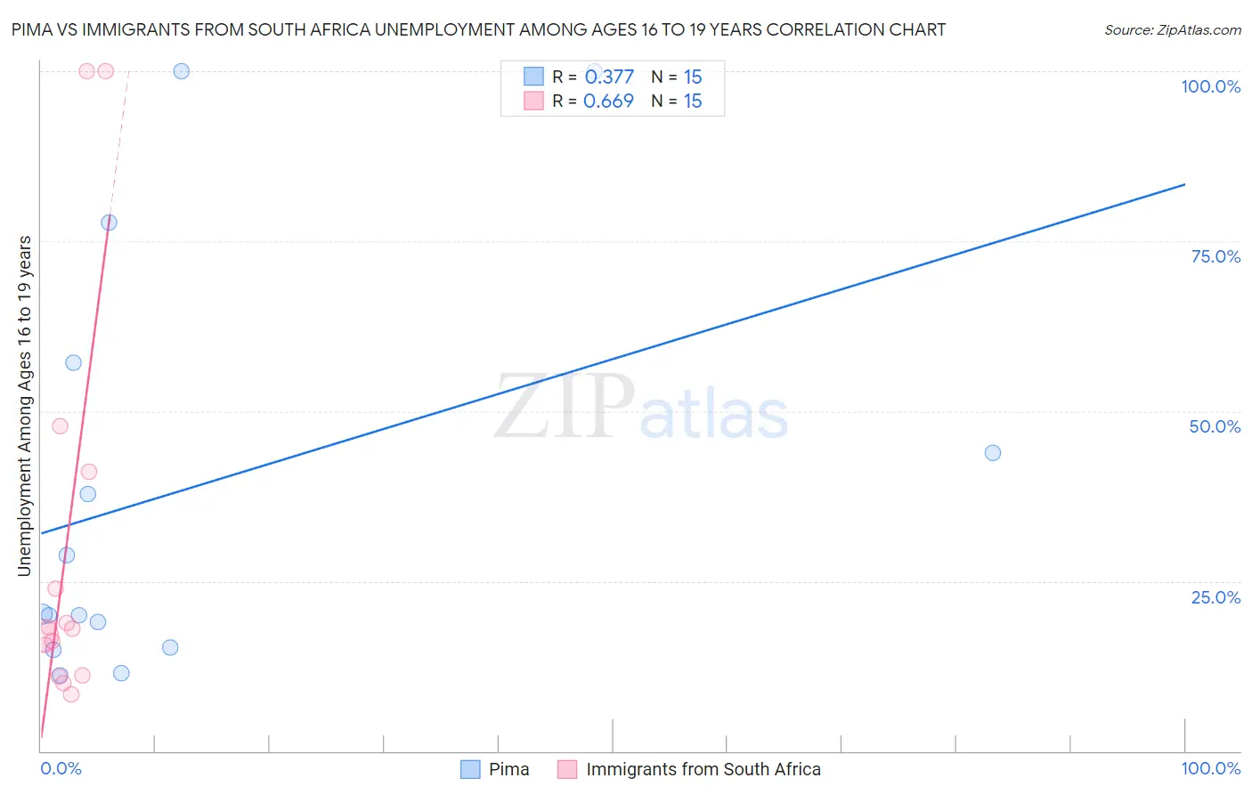 Pima vs Immigrants from South Africa Unemployment Among Ages 16 to 19 years