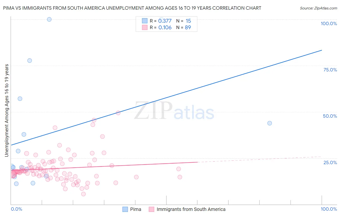 Pima vs Immigrants from South America Unemployment Among Ages 16 to 19 years