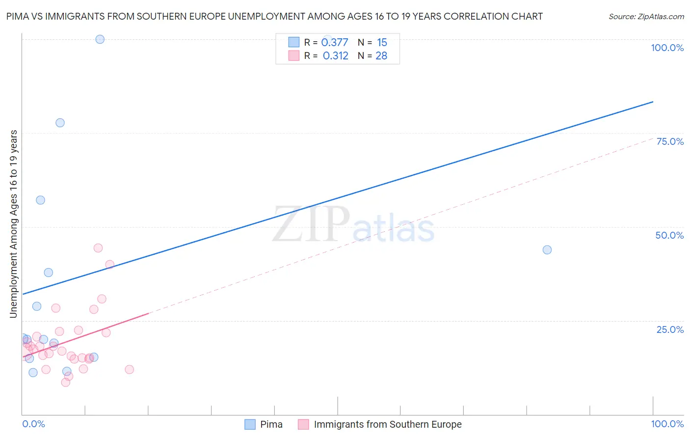 Pima vs Immigrants from Southern Europe Unemployment Among Ages 16 to 19 years