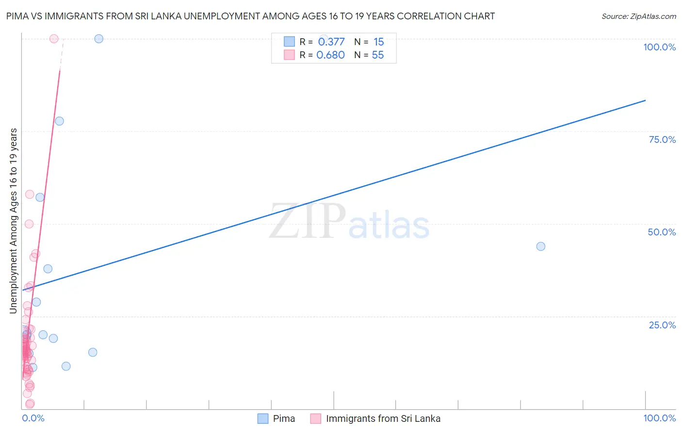 Pima vs Immigrants from Sri Lanka Unemployment Among Ages 16 to 19 years