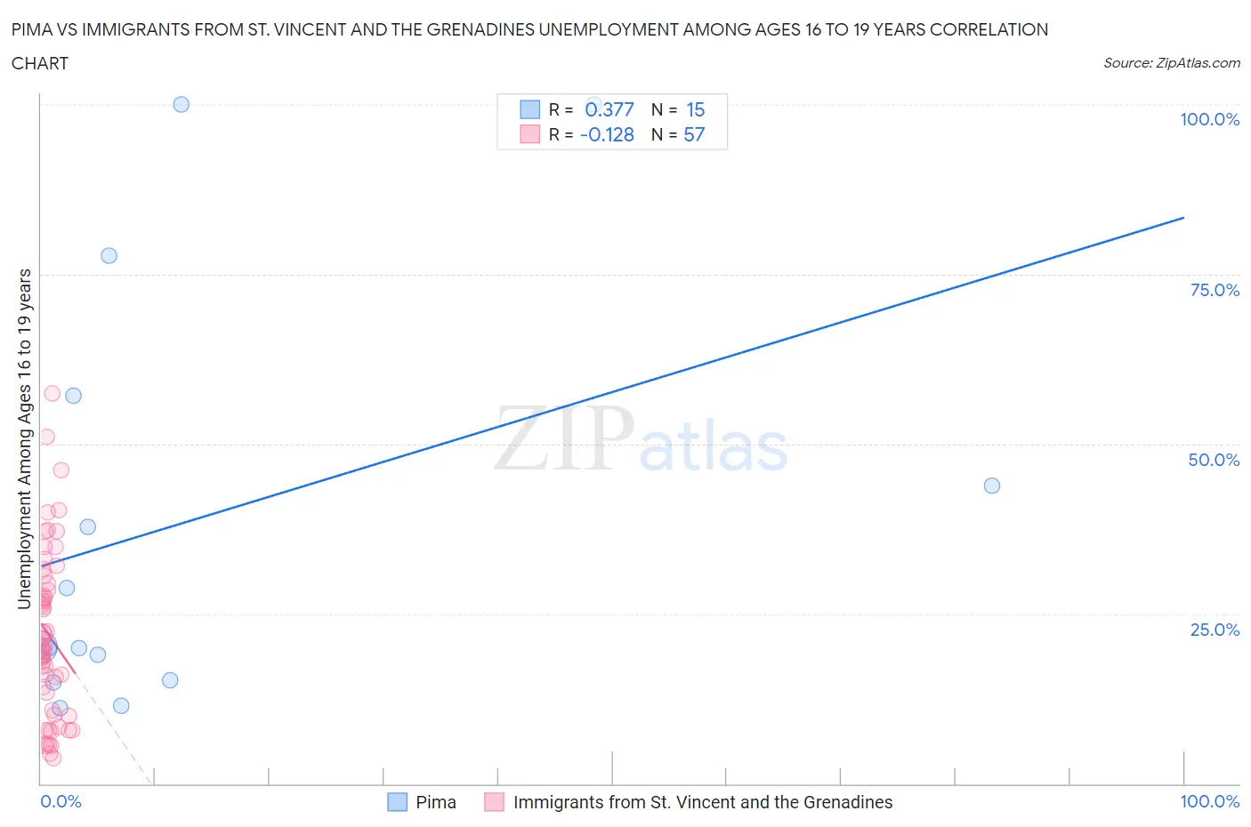 Pima vs Immigrants from St. Vincent and the Grenadines Unemployment Among Ages 16 to 19 years