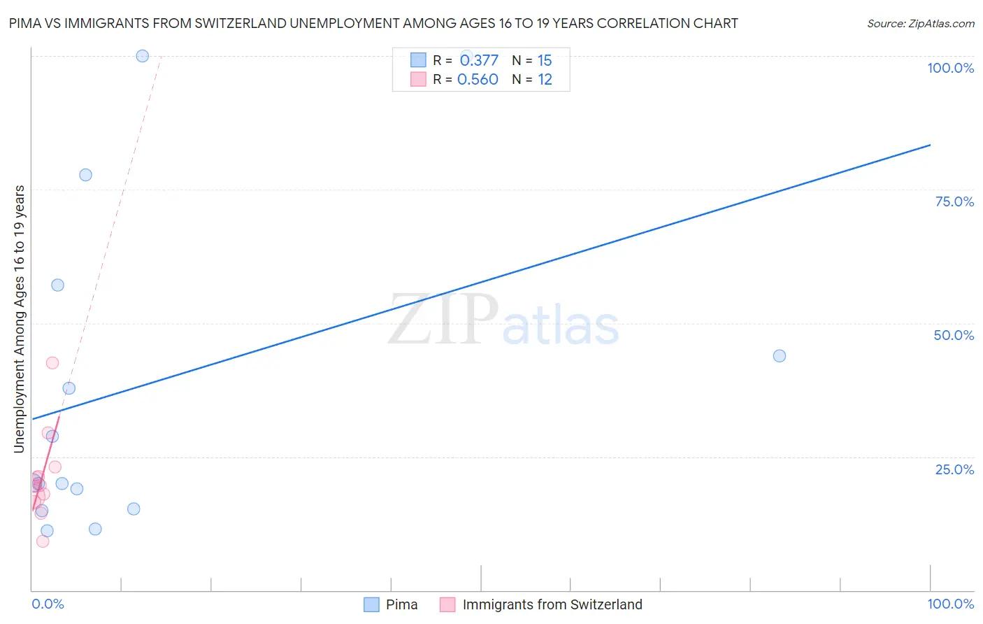 Pima vs Immigrants from Switzerland Unemployment Among Ages 16 to 19 years
