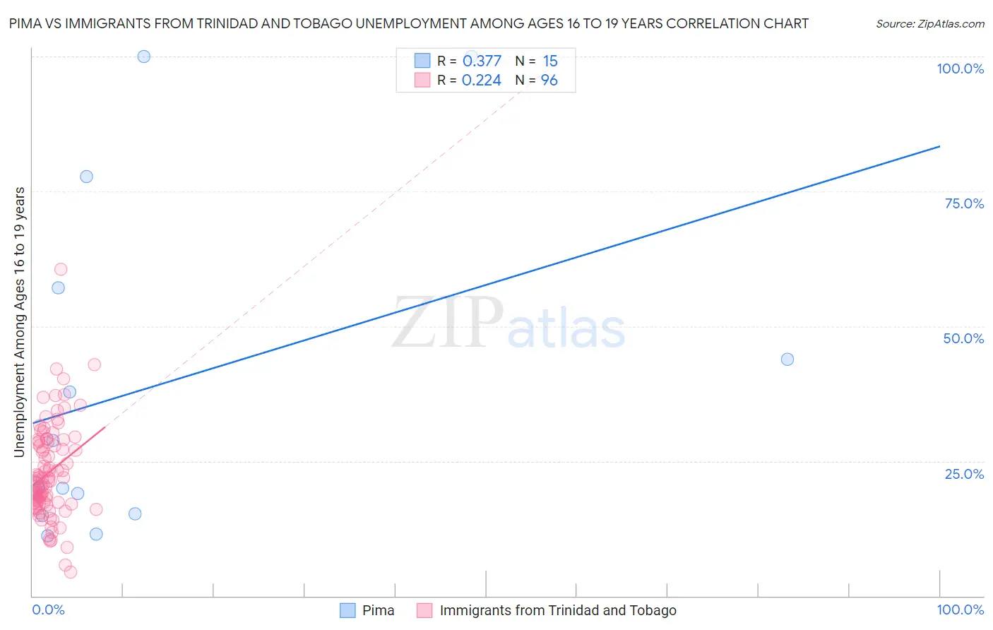 Pima vs Immigrants from Trinidad and Tobago Unemployment Among Ages 16 to 19 years