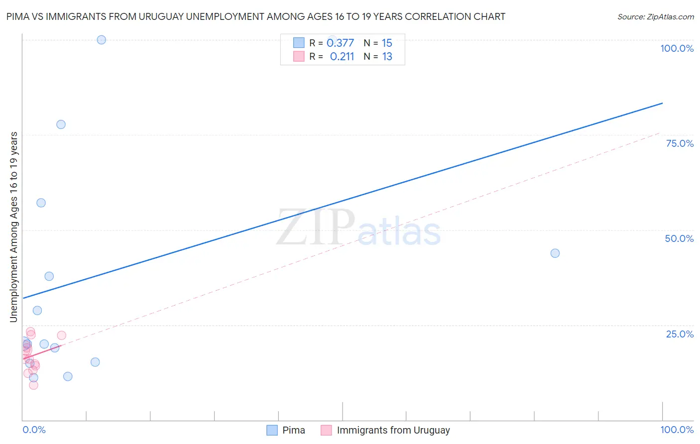 Pima vs Immigrants from Uruguay Unemployment Among Ages 16 to 19 years