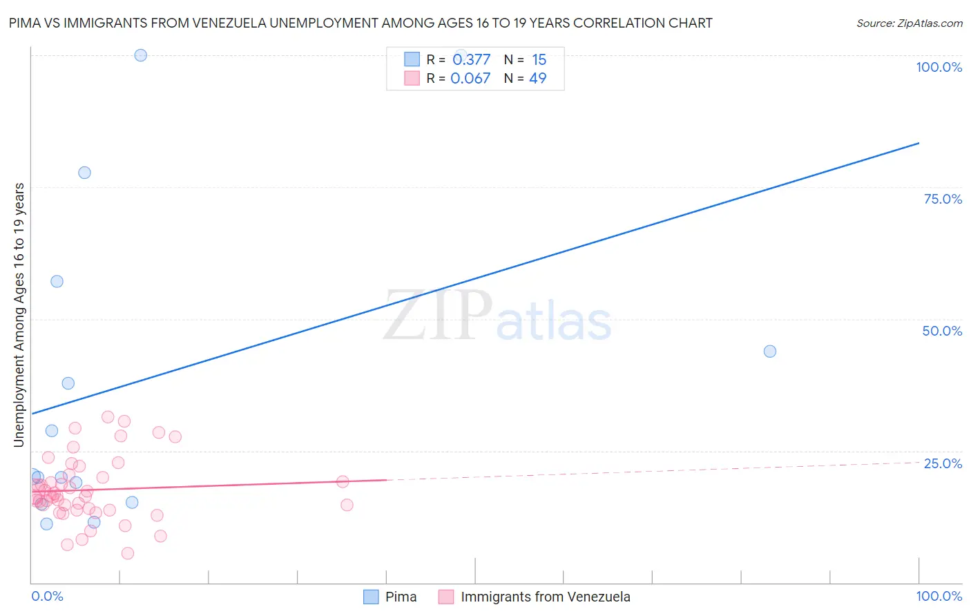 Pima vs Immigrants from Venezuela Unemployment Among Ages 16 to 19 years